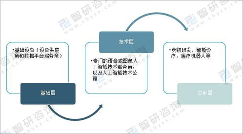 2021年中国人工智能医疗行业发展机遇及趋势展望 聚焦基础软件