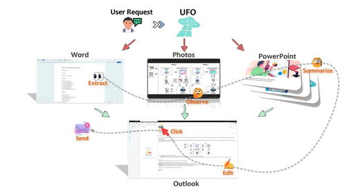 微软UFO开启Windows智能新纪元 首个AI Agent引领操作系统进化