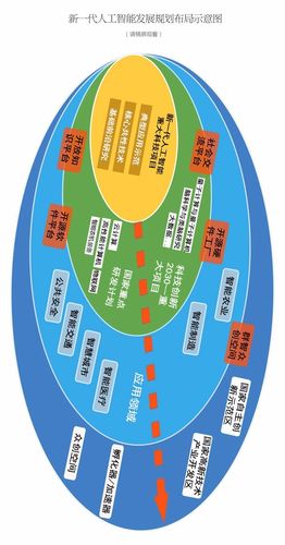 1+n!新一代人工智能发展规划布局示意图